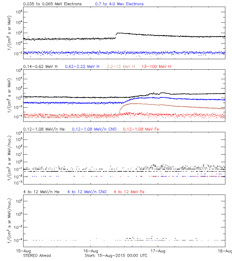 solar energetic particles