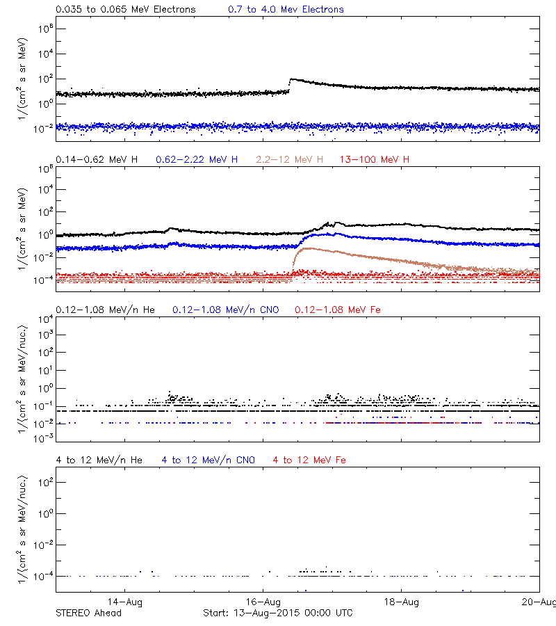 solar energetic particles