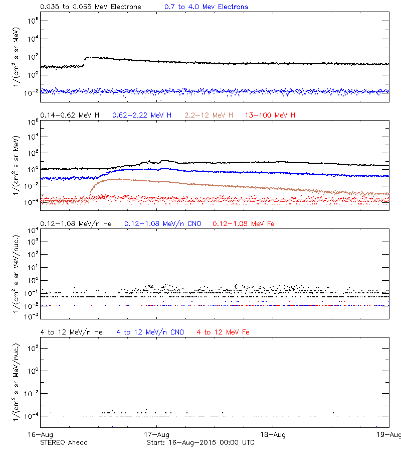 solar energetic particles