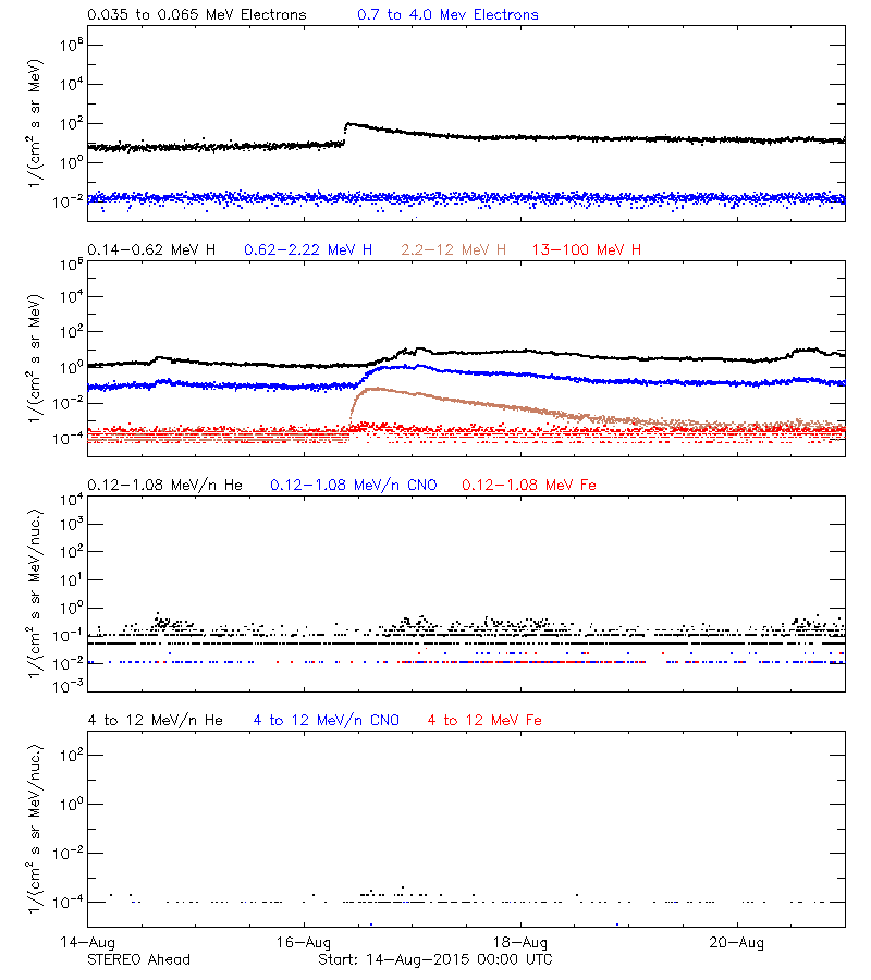 solar energetic particles