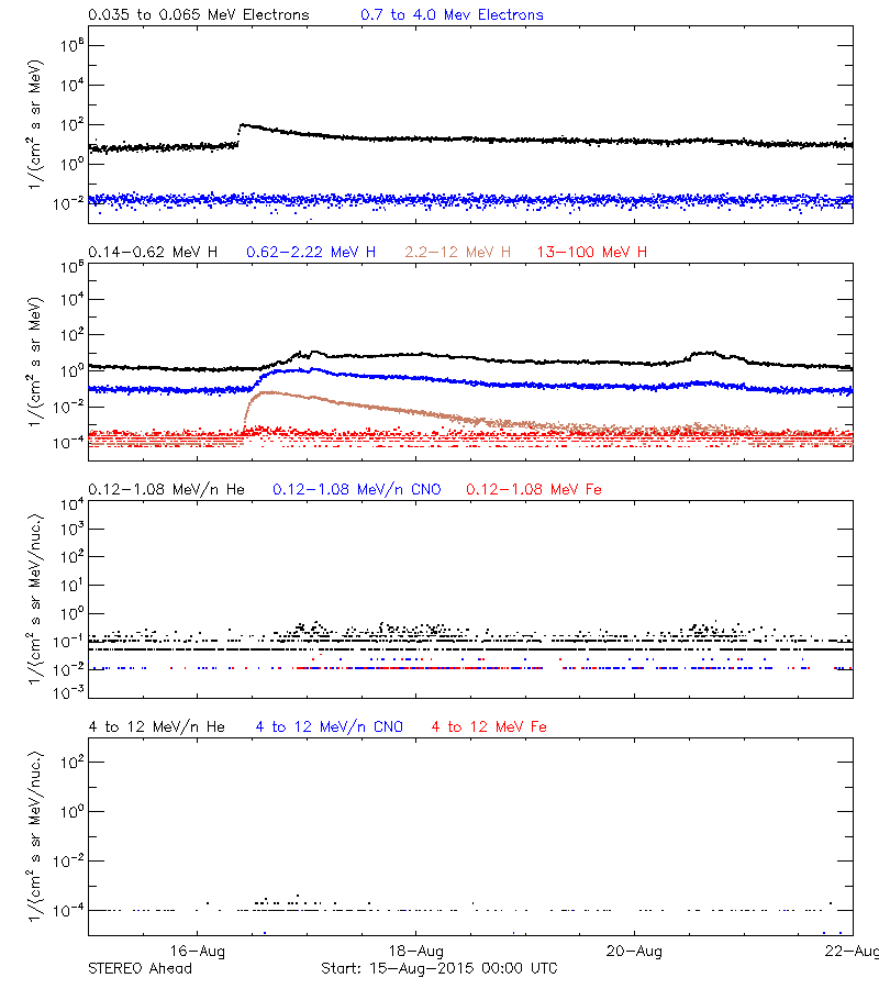 solar energetic particles