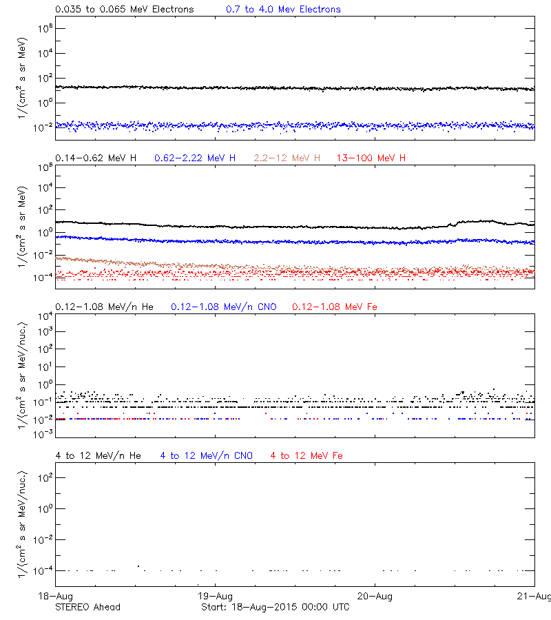 solar energetic particles