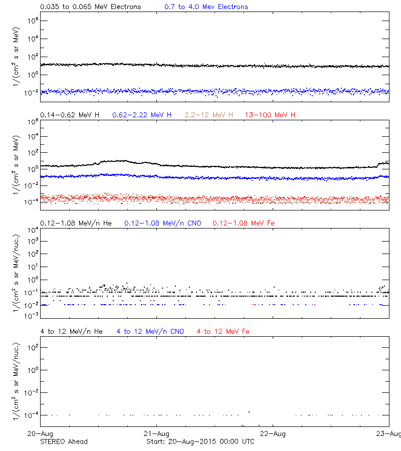 solar energetic particles