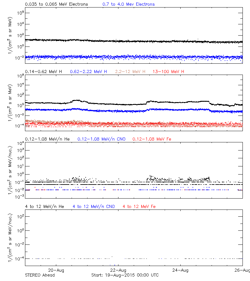 solar energetic particles