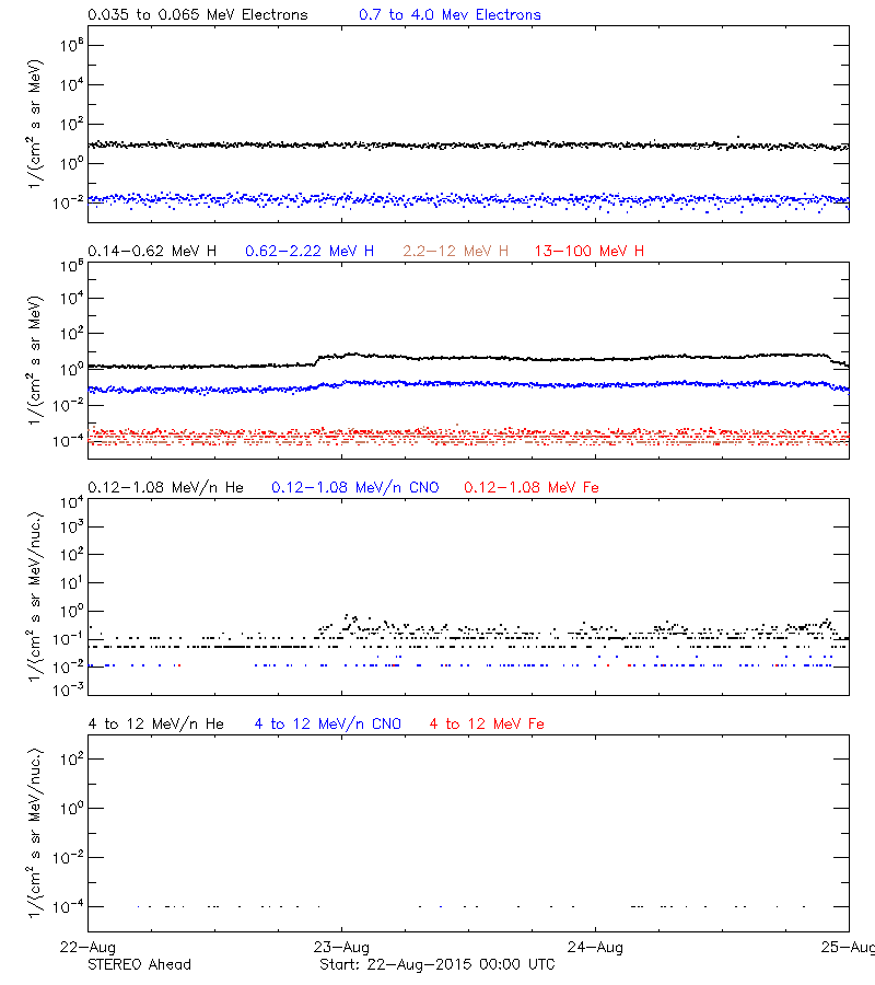 solar energetic particles