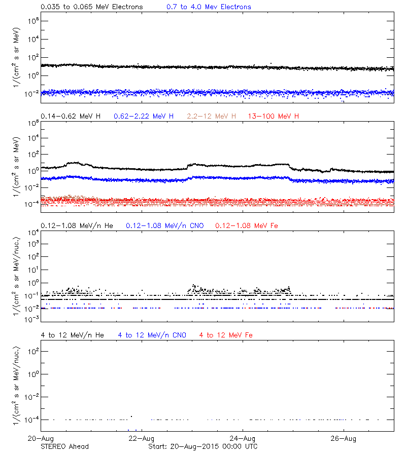 solar energetic particles