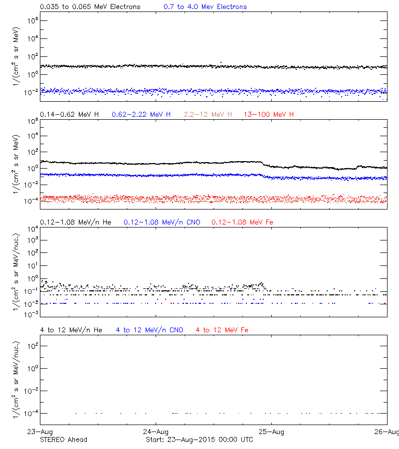 solar energetic particles