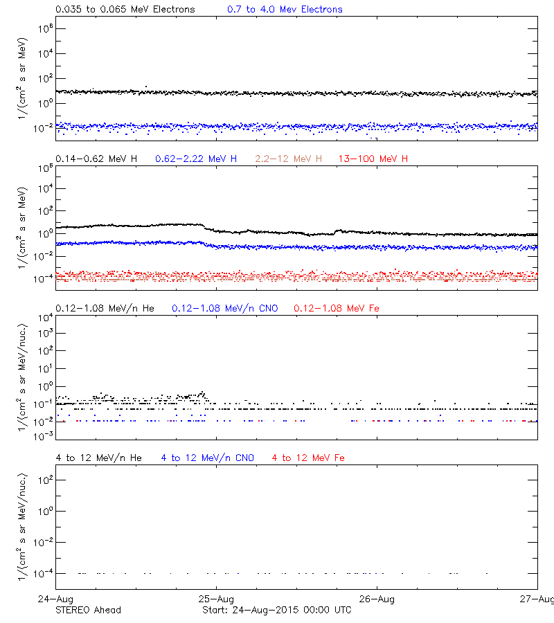 solar energetic particles