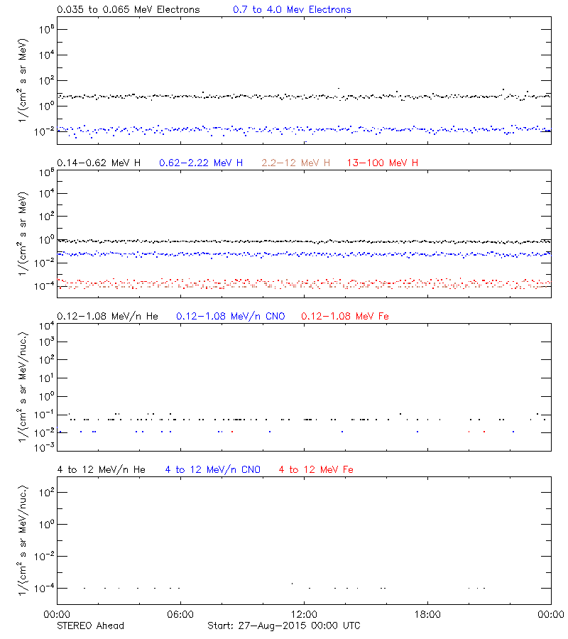 solar energetic particles