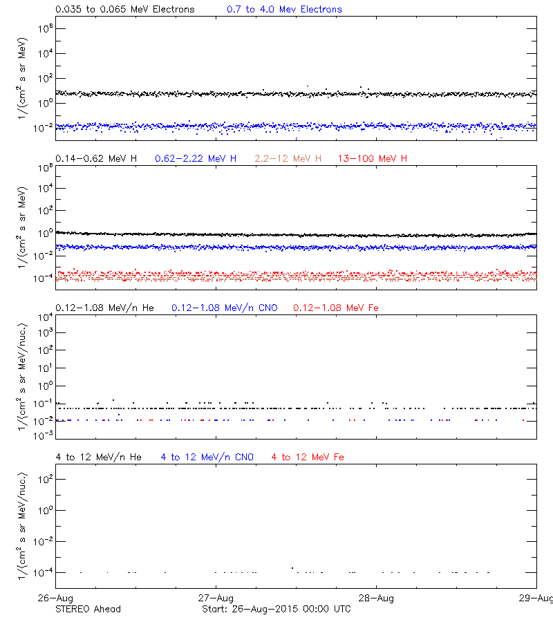 solar energetic particles