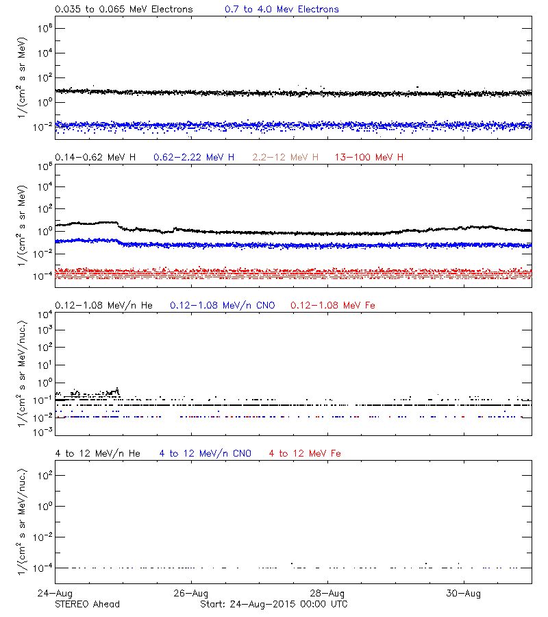 solar energetic particles