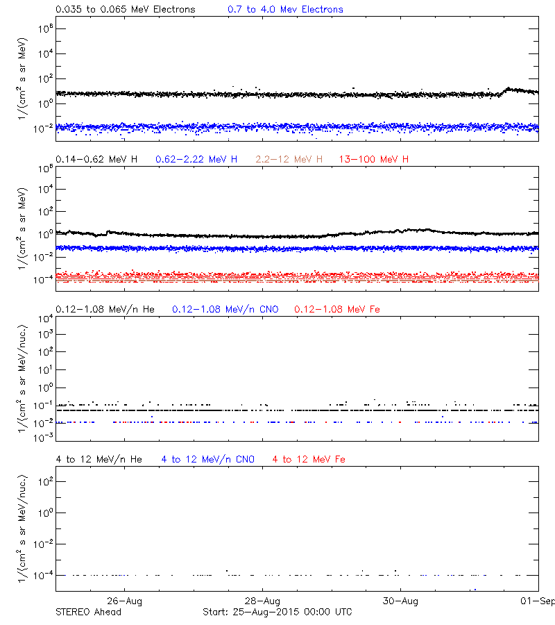 solar energetic particles