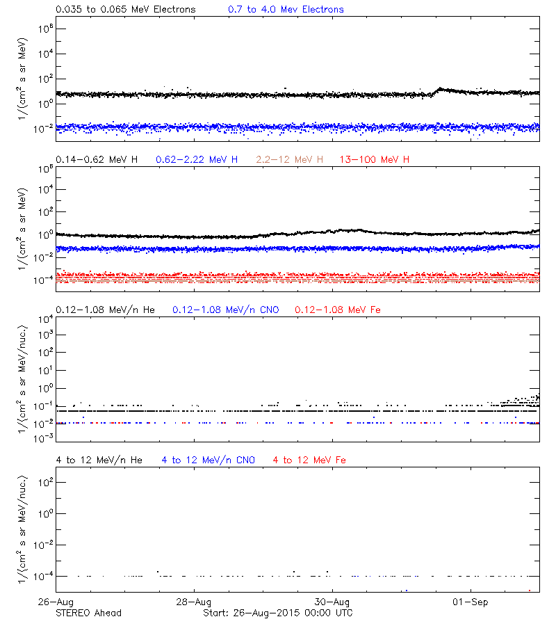 solar energetic particles