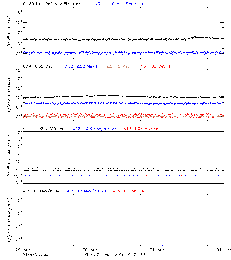 solar energetic particles