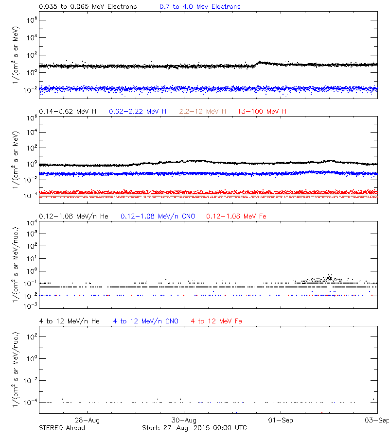 solar energetic particles