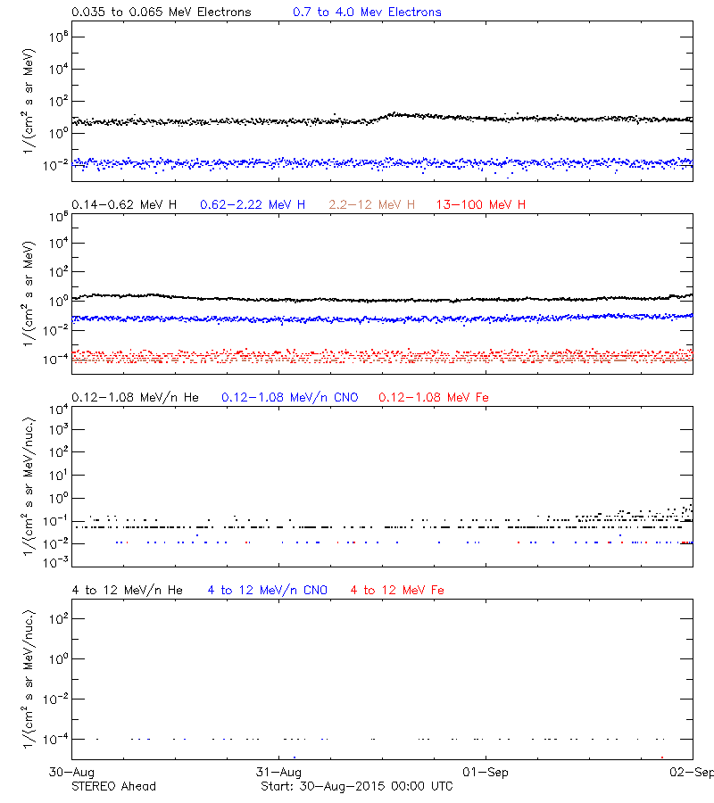 solar energetic particles