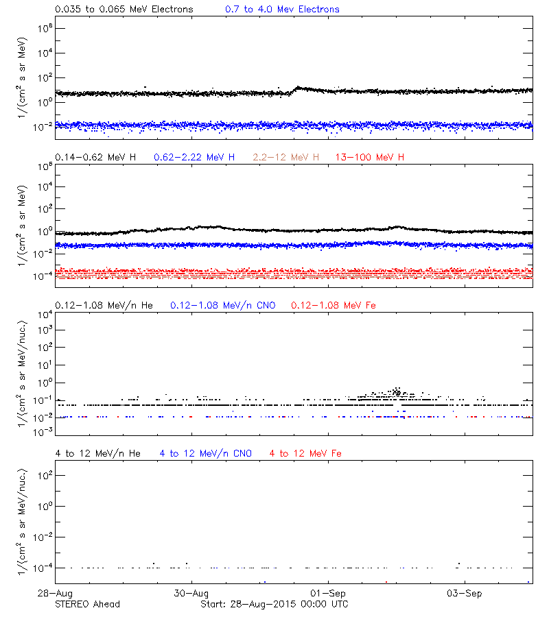 solar energetic particles