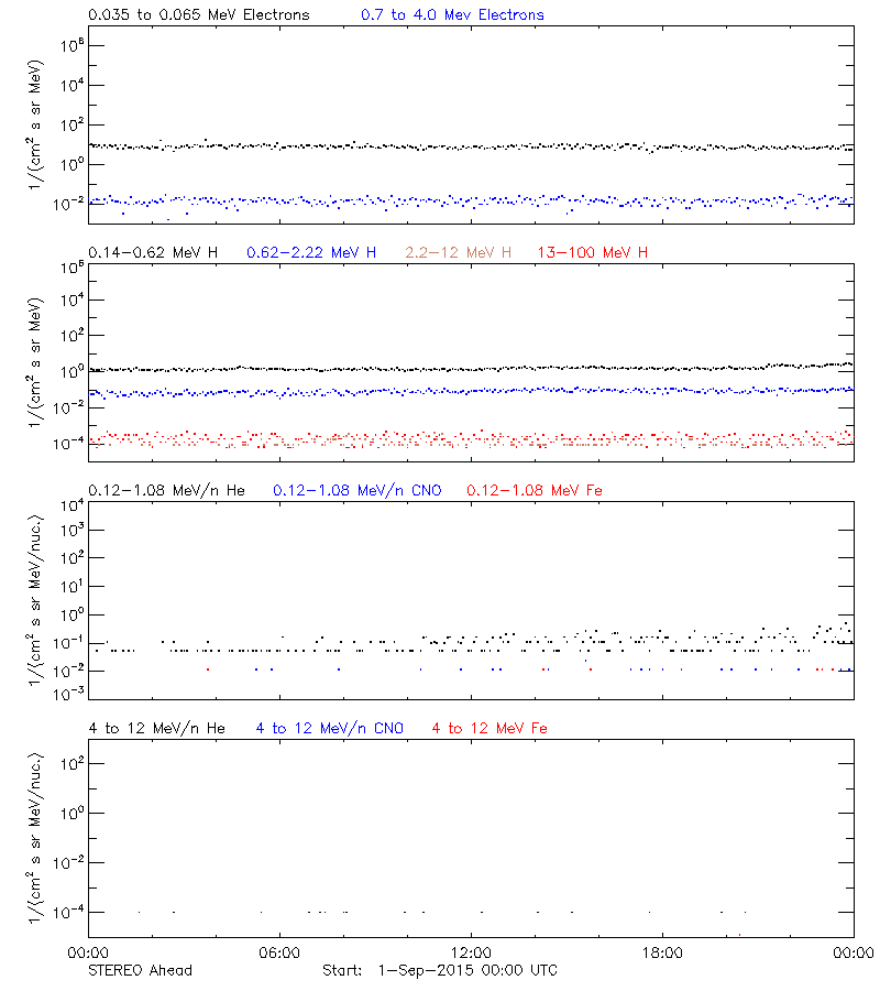 solar energetic particles