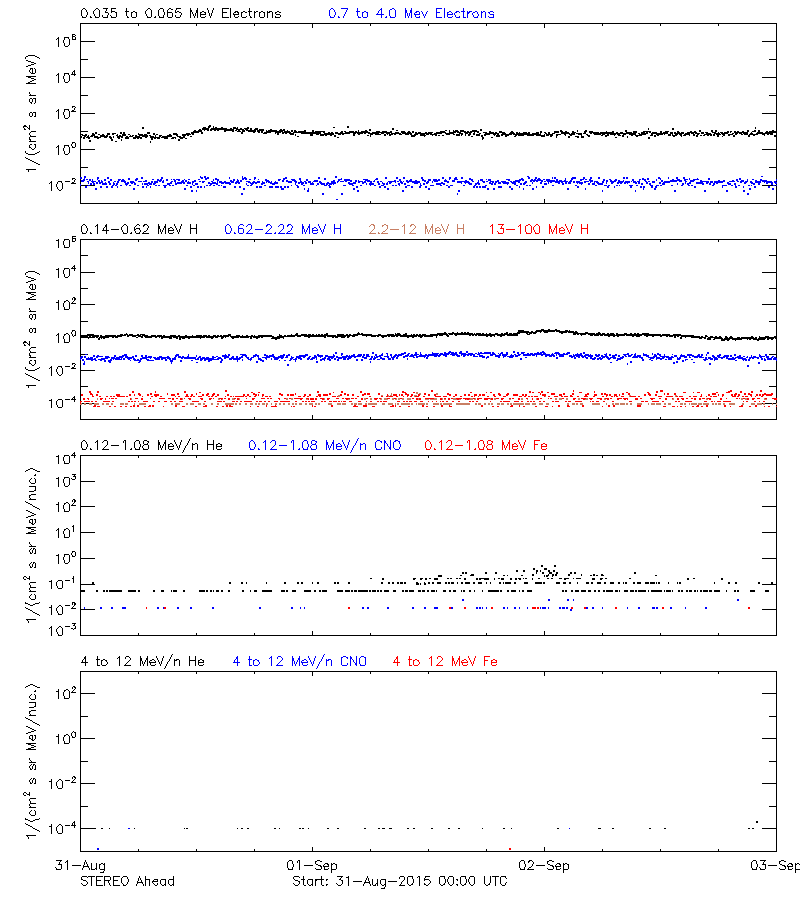 solar energetic particles