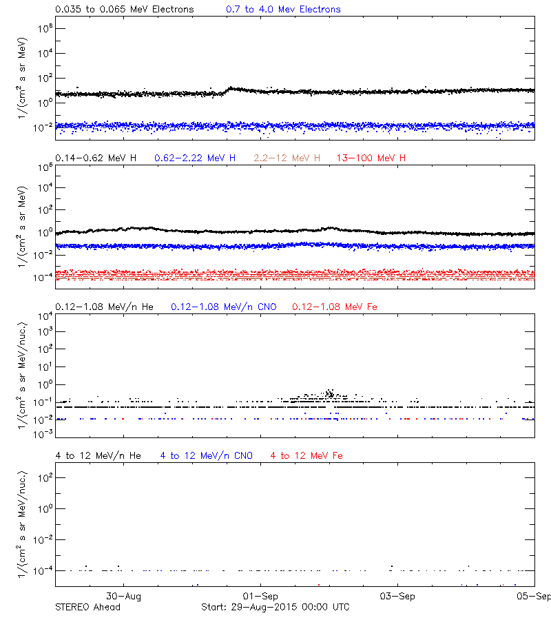 solar energetic particles