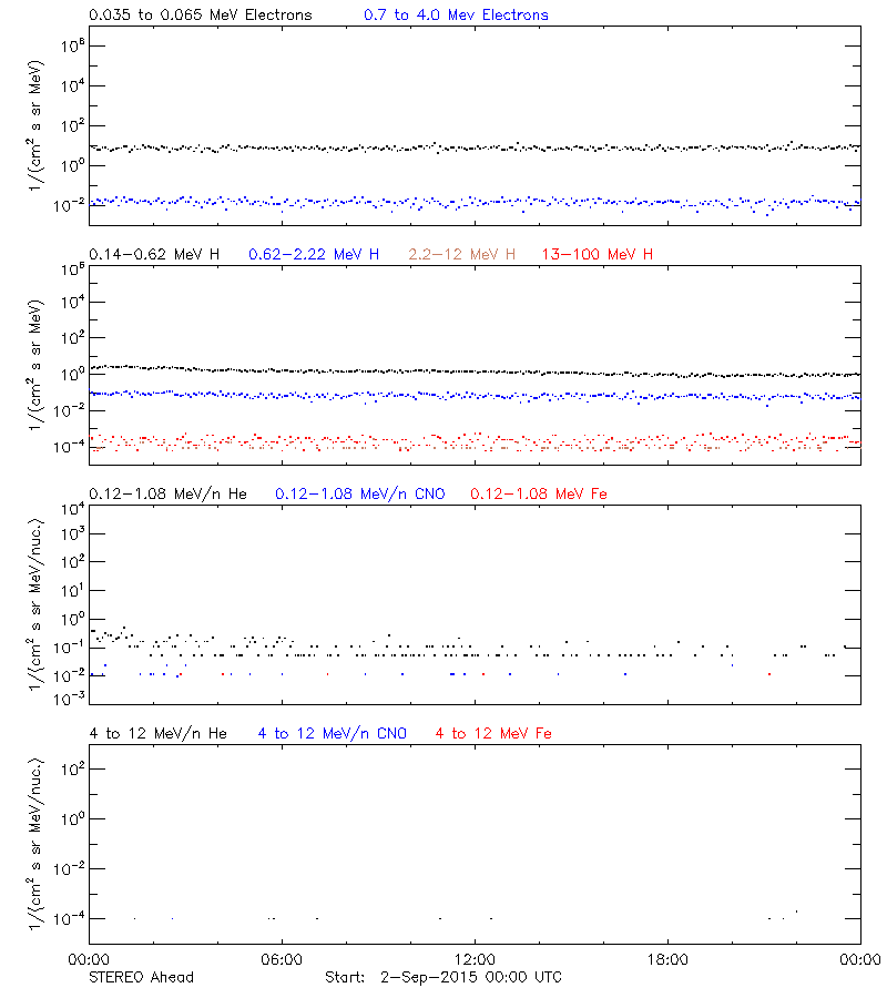 solar energetic particles