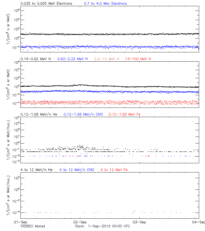 solar energetic particles