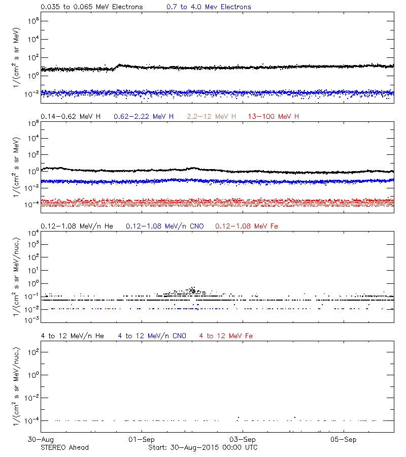 solar energetic particles