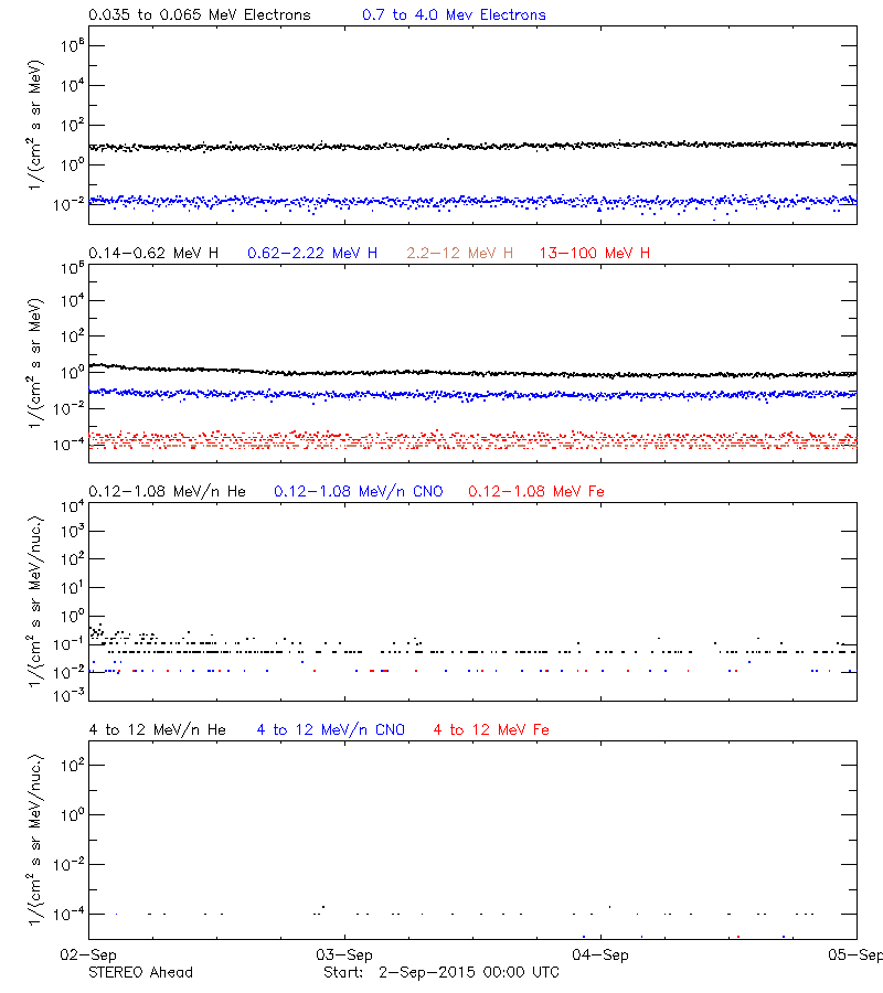 solar energetic particles