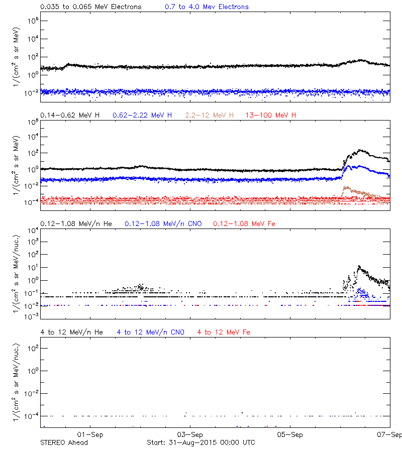 solar energetic particles