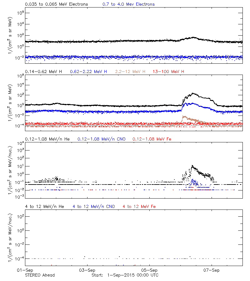 solar energetic particles