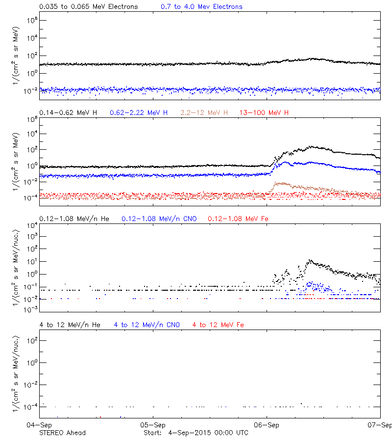 solar energetic particles