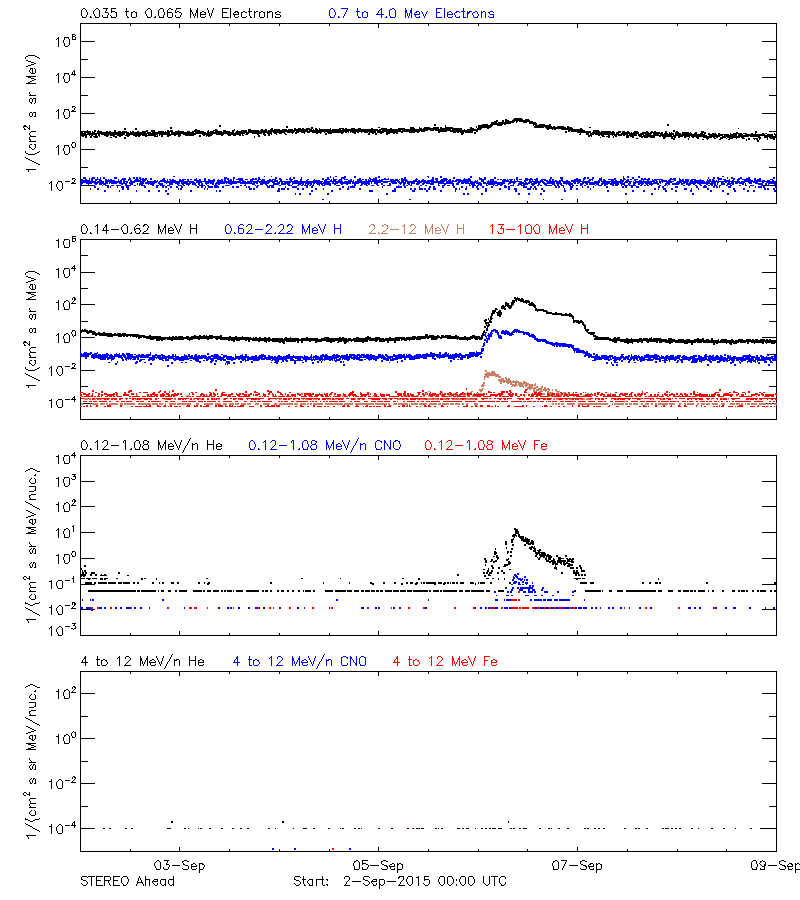 solar energetic particles