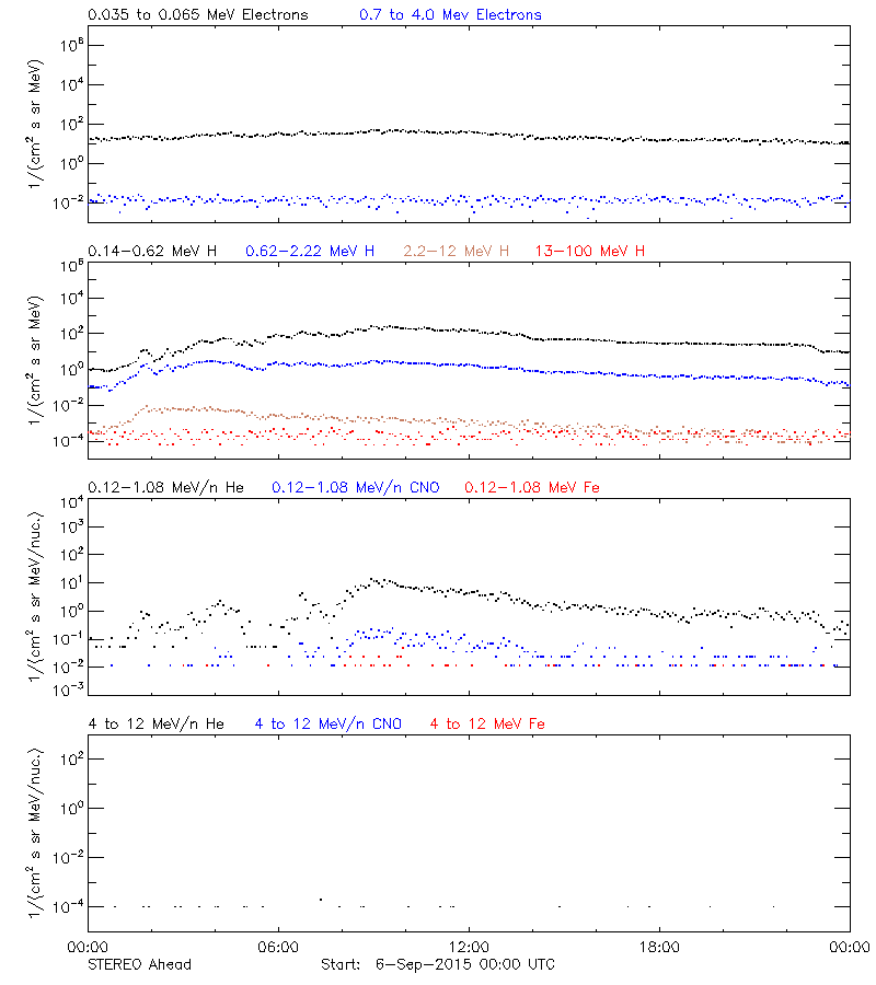 solar energetic particles