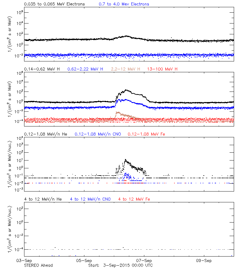 solar energetic particles