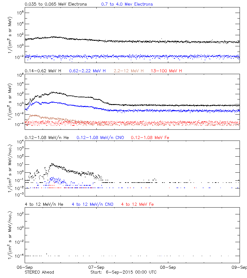 solar energetic particles