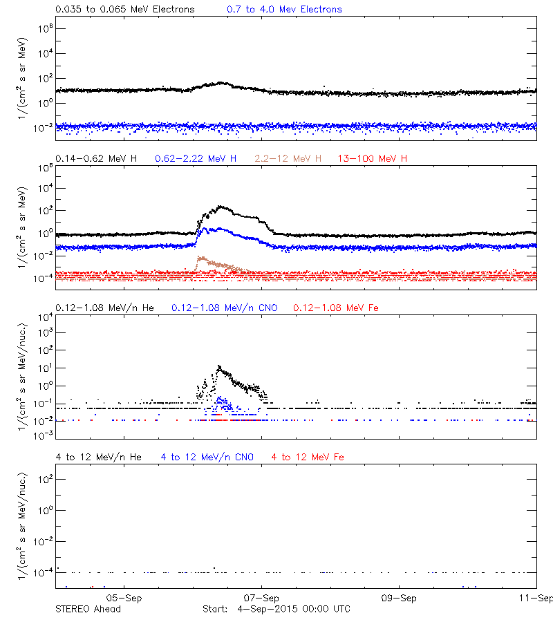 solar energetic particles