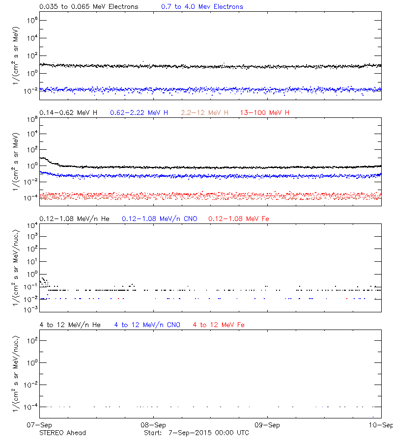 solar energetic particles