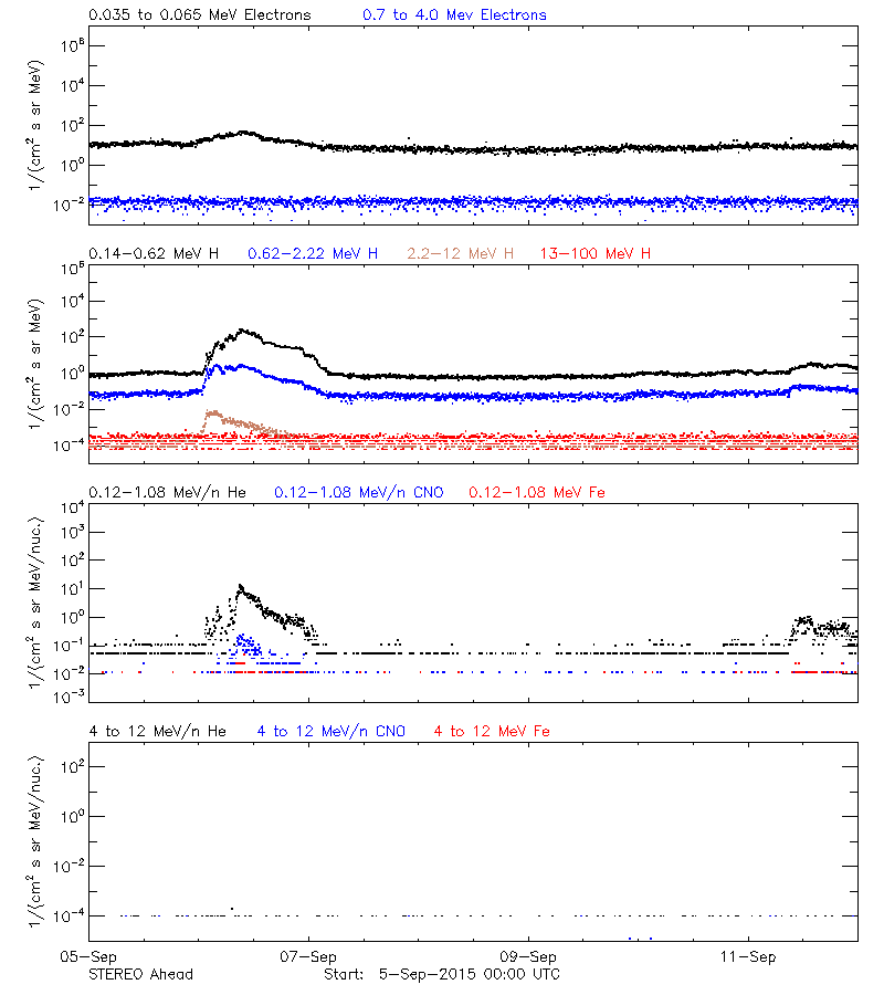 solar energetic particles