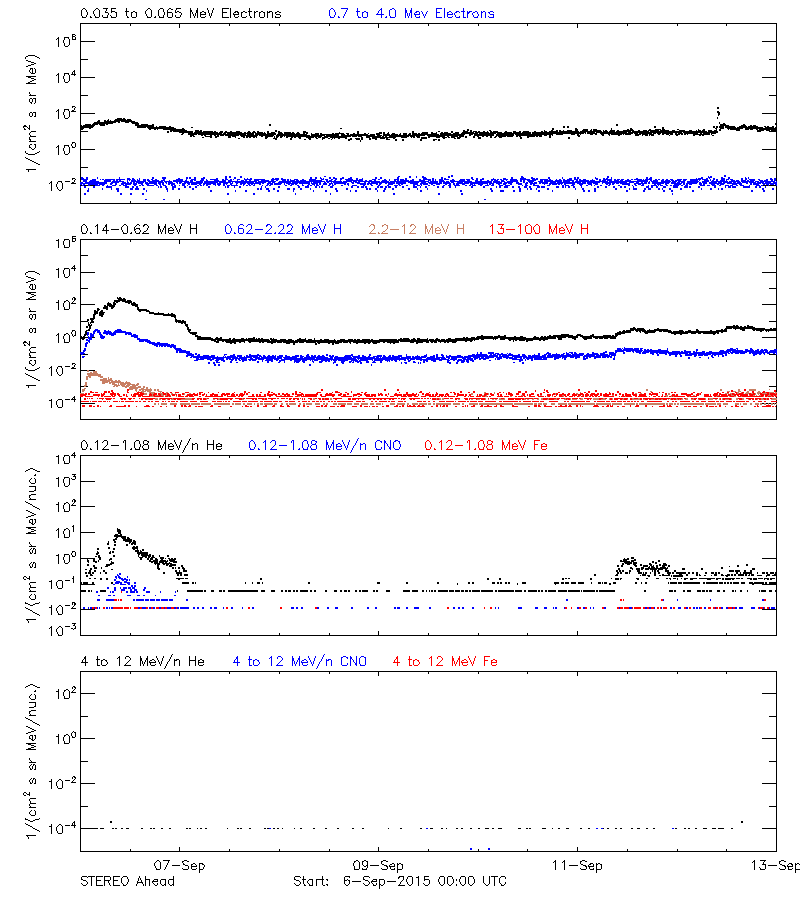 solar energetic particles