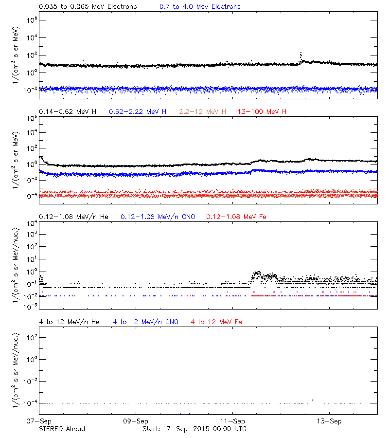 solar energetic particles