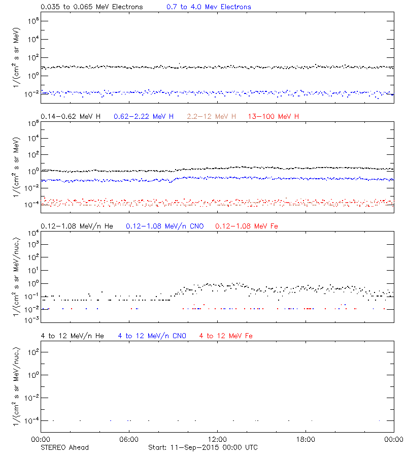 solar energetic particles