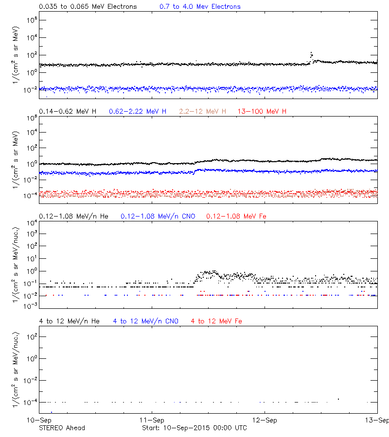 solar energetic particles