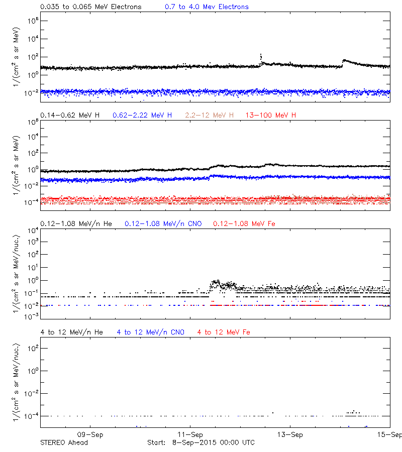 solar energetic particles