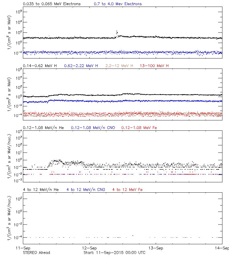 solar energetic particles