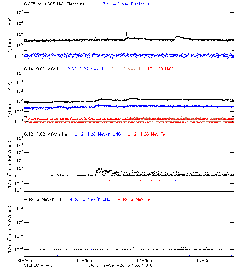 solar energetic particles