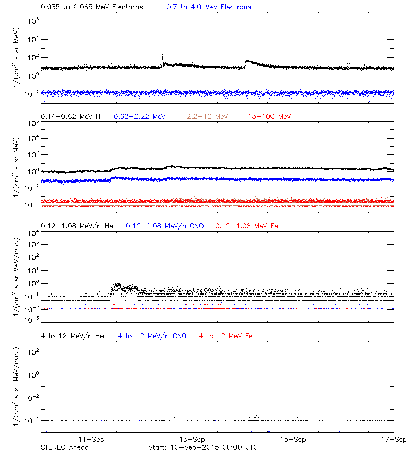 solar energetic particles