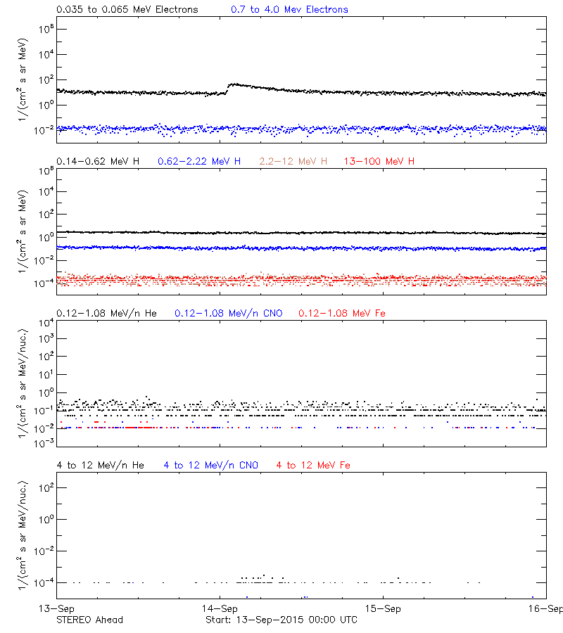 solar energetic particles