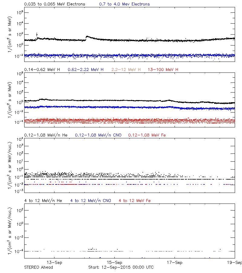 solar energetic particles