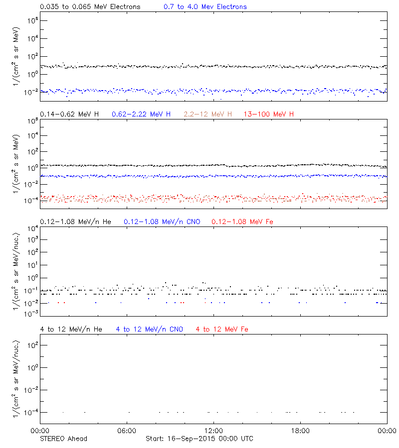 solar energetic particles