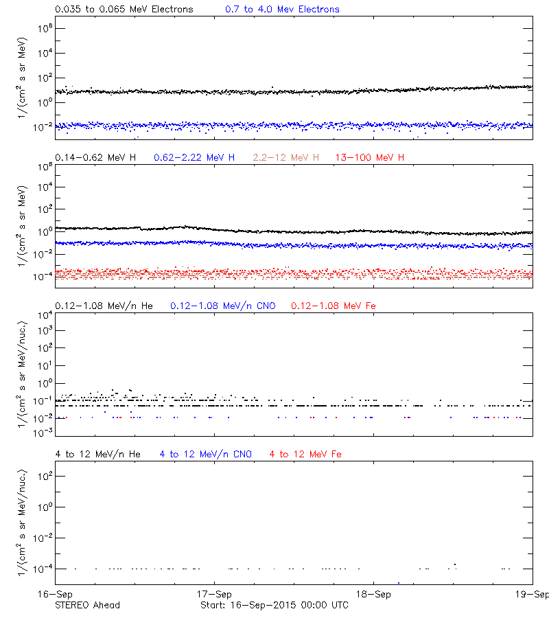 solar energetic particles